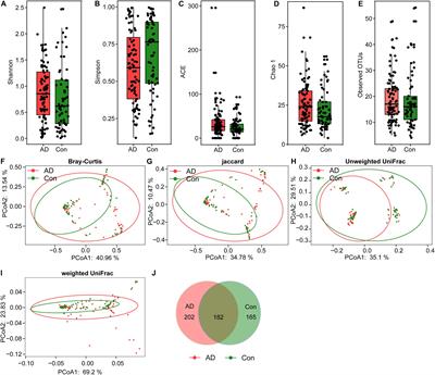 Fecal Fungal Dysbiosis in Chinese Patients With Alzheimer’s Disease